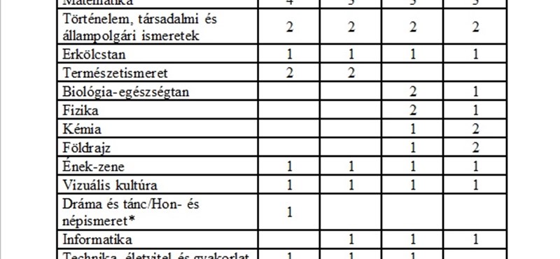 Ilyen óráik lesznek a felső tagozatosoknak a következő tanévben