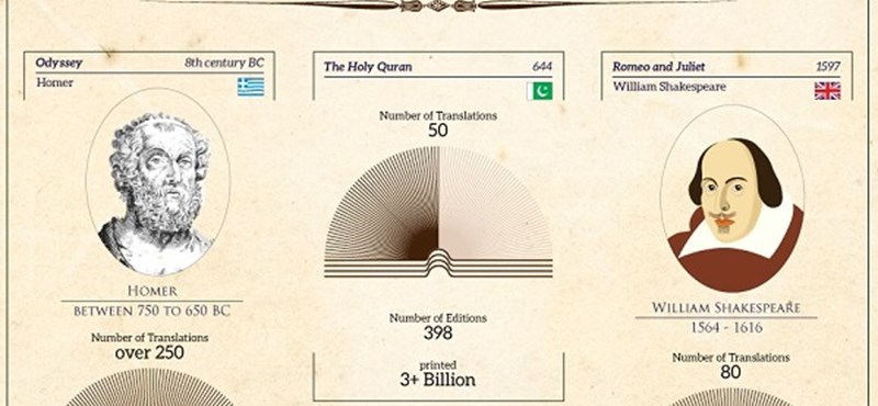 Infografika: minden idők legnépszerűbb könyvei