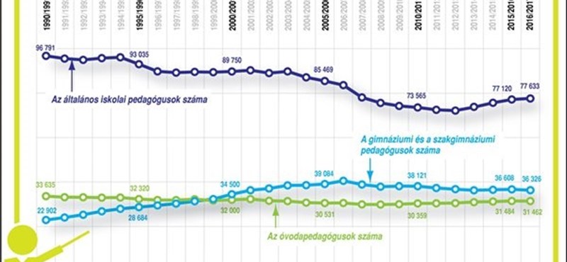 Hány pedagógus dolgozik az országban?