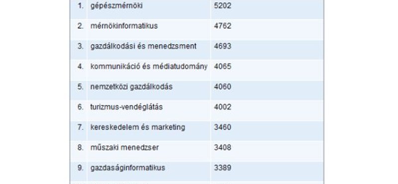 Felvételi 2012: ez a tíz legnépszerűbb alapszak, nehéz lesz a bejutás