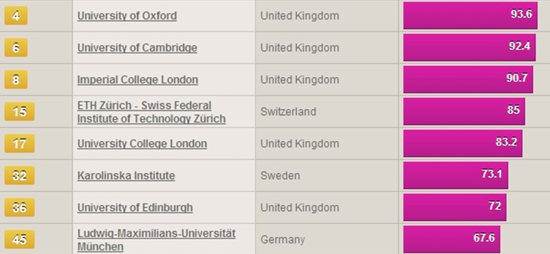 Európa legjobb egyetemeinek 2011-es rangsora