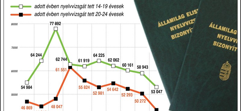 Infografika: évről évre csökken a nyelvvizsgát szerző diákok száma