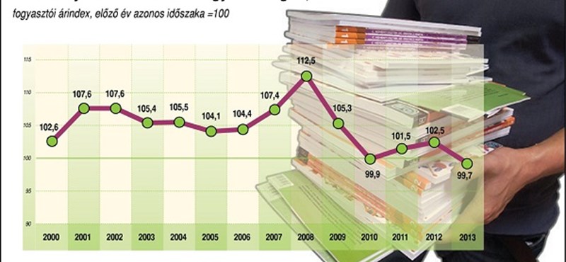 Infografika: így változtak a tankönyvek árai