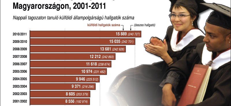 Tolonganak a külföldi diákok a magyar egyetemi helyekért