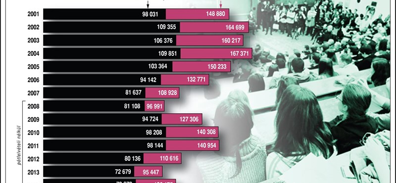 Így változott a felvételizők száma az elmúlt tizennégy évben