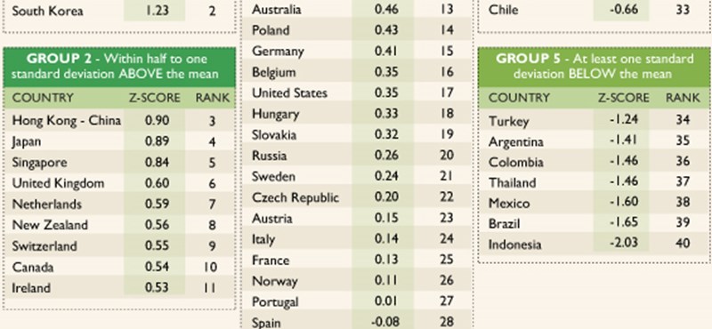 Meglepő rangsor: jobb a magyar oktatás, mint az osztrák és a norvég?