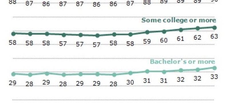 Friss adatok: minden harmadik felnőttnek van diplomája