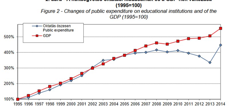 Nem a jövőbe fektetett a kormány: az oktatás költségvetésének két legfontosabb táblája