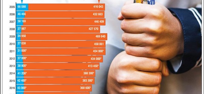 Folyamatosan csökken az érettségizők száma, 2017 a mélypont