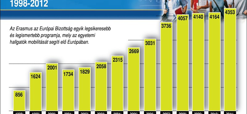 Infografika: hányan tanultak külföldön Erasmus-ösztöndíjjal?