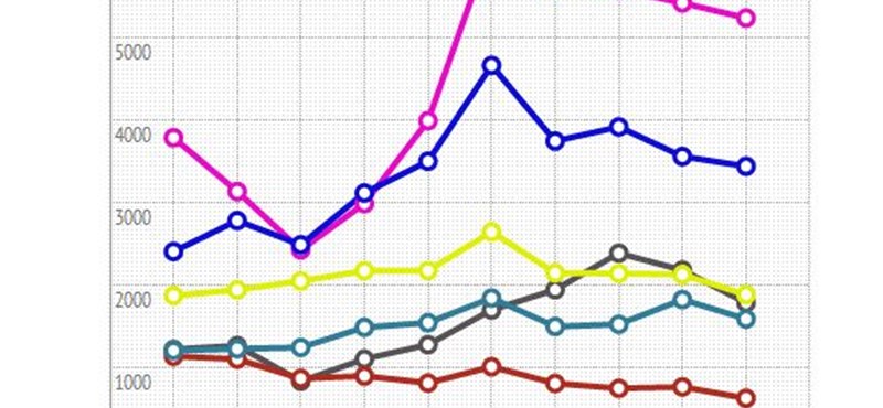 Ezekből a nyelvekből két hónap alatt nyelvvizsgát lehet tenni? Infografika