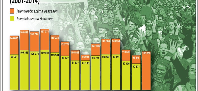 Így esett vissza az egyetemre jelentkezők száma