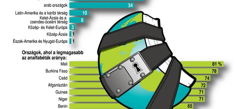 Infografika: országok, ahol tízből nyolc felnőtt analfabéta