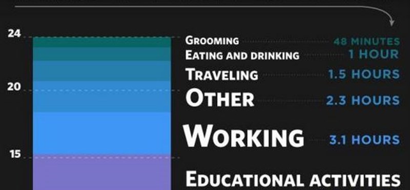 Infografika: sokat facebookozunk és alszunk, de túl keveset tanulunk