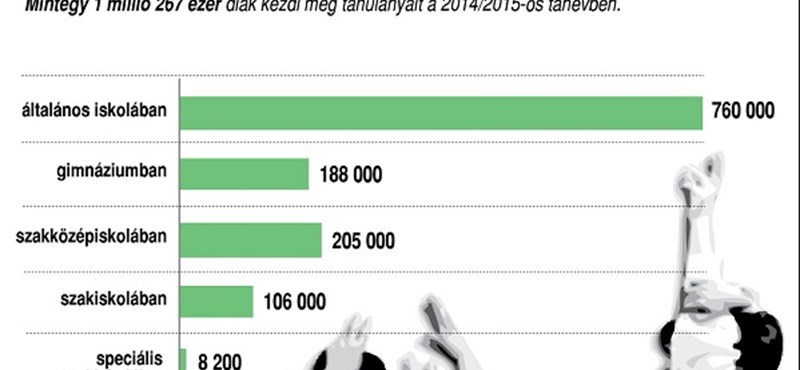 Így csökkent százezerrel a közoktatásban tanulók száma