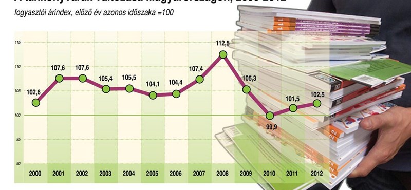 Infografika: így változott a tankönyvek ára