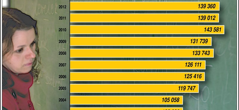 Mennyit keresnek a pedagógusok?