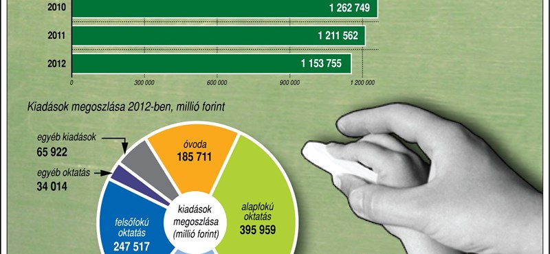 Infografika: mennyit költünk oktatásra?