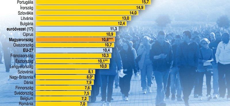 Munkanélküliség: Romániában és Szlovéniában is jobb a helyzet