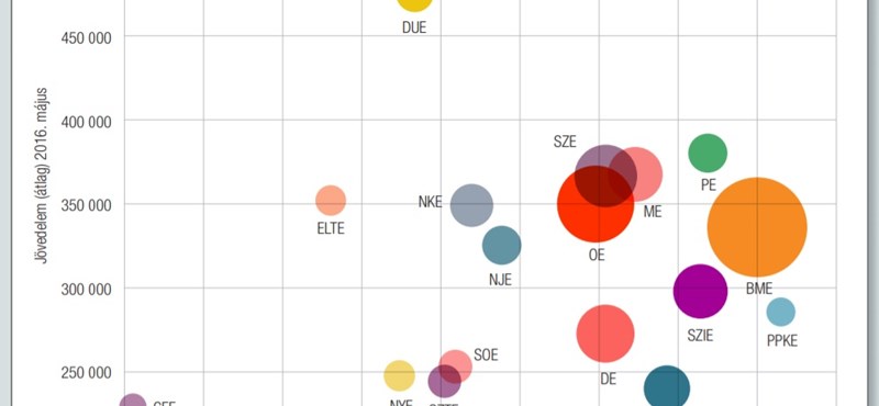 Műszaki képzésen tanultok? Akár 300-400 ezer forintot is kereshettek pályakezdőként