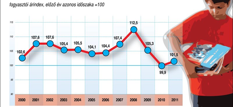 Infografika: így változtak a tankönyv- és taneszközárak