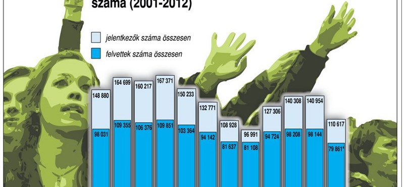 Tíz éve nem volt ennyire kevés elsőéves az egyetemeken és főiskolákon