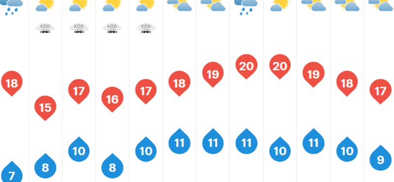 Egy időre eltehetjük az esernyőt - mutatjuk milyen időjárásra lehet számítani a jövő hét elején