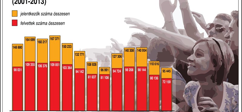 Infografika: így esett vissza a felvételizők és a gólyák száma