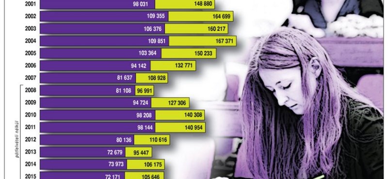 Infografika: így változott a felvételizők és az elsőévesek száma