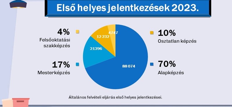 Annyira kerekítettek, hogy az összes egyetemre jelentkező 101 százalékra jött ki