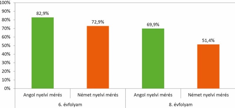 Friss felmérés mutatja, hogy állnak az általános iskolások nyelvtudás terén