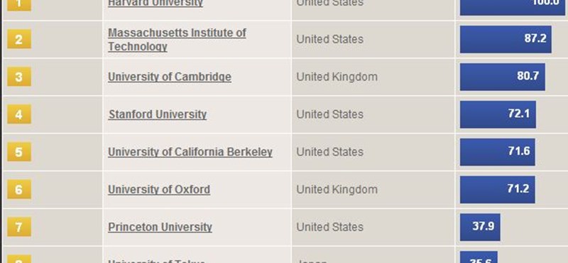 Váltás előtt áll a felsőoktatás - minden változni fog a THE szerint