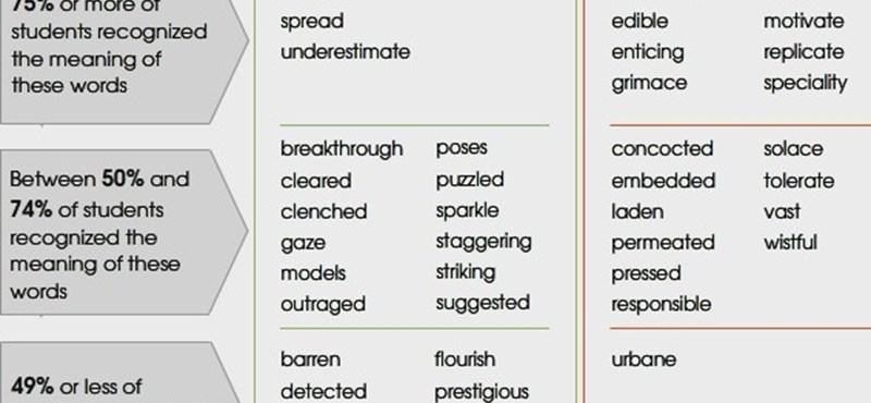 Hét szó, amelynek senki nem ismeri a jelentését - felmérés siralmas eredményekkel