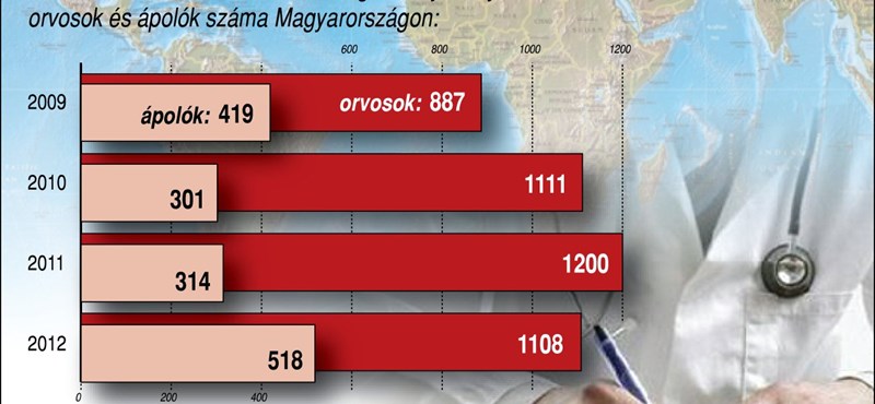 Infografika: megugrott a külföldön elhelyezkedő ápolók száma