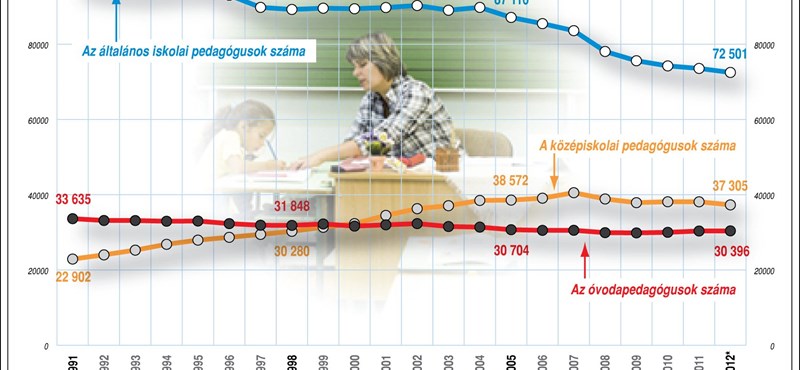 Infografika: egyre kevesebb tanár kap állást az általános iskolákban