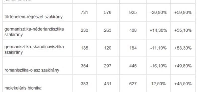 Ezek a szakok a 2012-es felvételi legnagyobb nyertesei