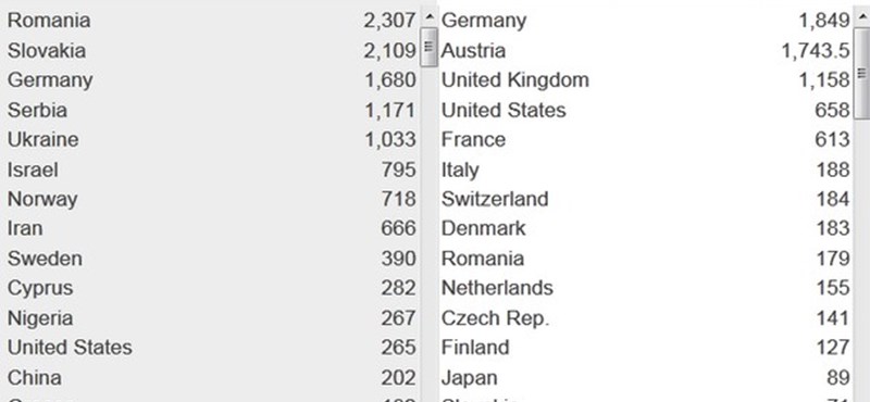 Melyik országban tanul a legtöbb magyar, és honnan érkezik a legtöbb külföldi hallgató? Íme, a lista