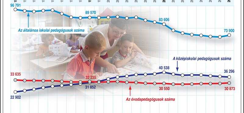 Infografika: hány pedagógus dolgozik az országban?