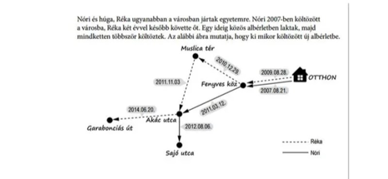 Melyik albérletben lakott Réka a leghosszabb ideig?