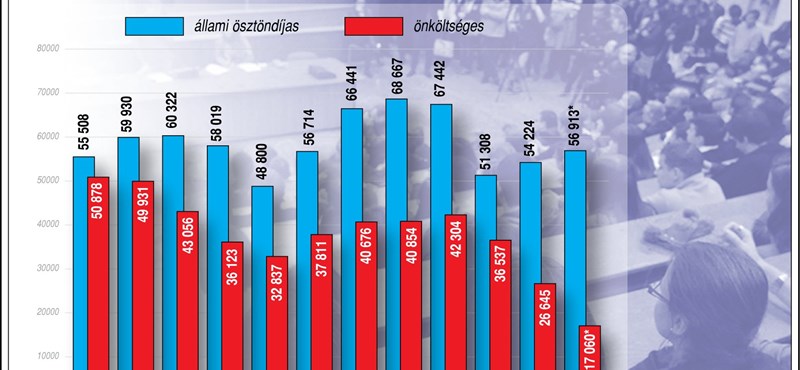 Drasztikusan csökken a fizetős hallgatók száma