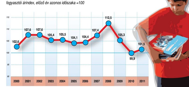 Infografika: így változott a tankönyvek ára az elmúlt 11 évben