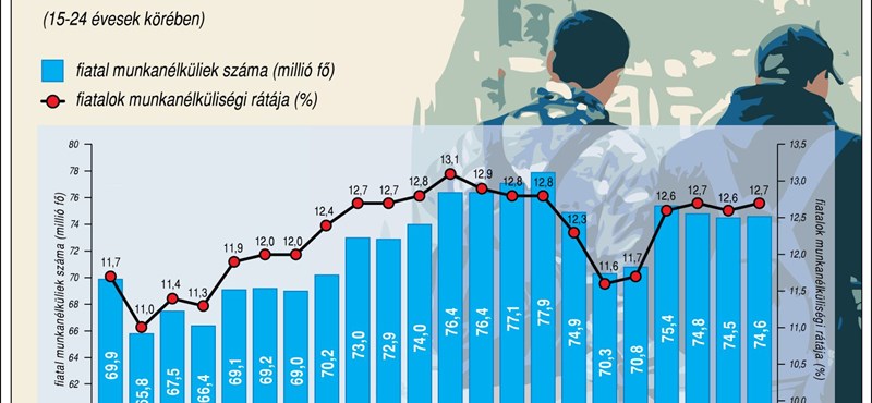 Infografika: több mint hetvenmillió pályakezdő keres munkát