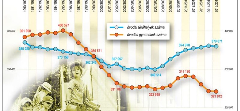 Itt vannak az adatok: több tízezer üres férőhely van az óvodákban