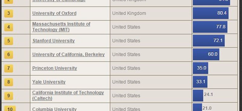 Friss felsőoktatási rangsor: ezek a világ legerősebb egyetemei
