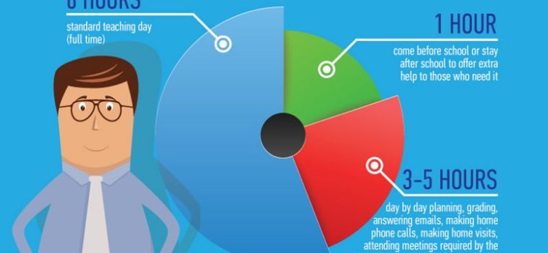 A nap infografikája: mennyit dolgoznak a tanárok?