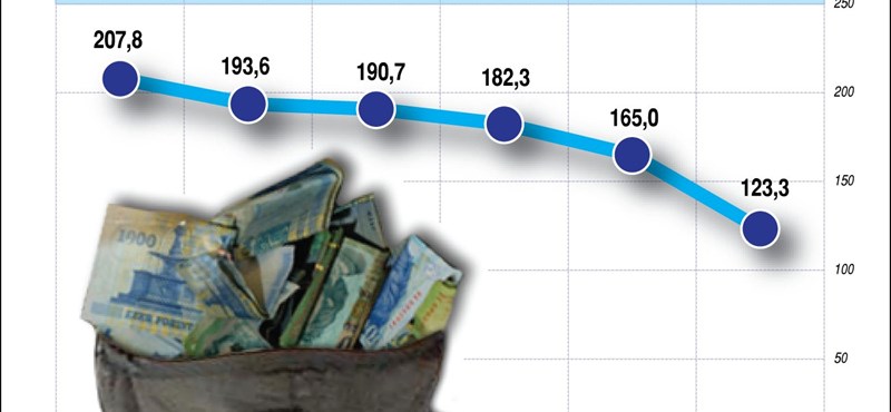 Infografika: így csökken az egyetemek és főiskolák támogatása