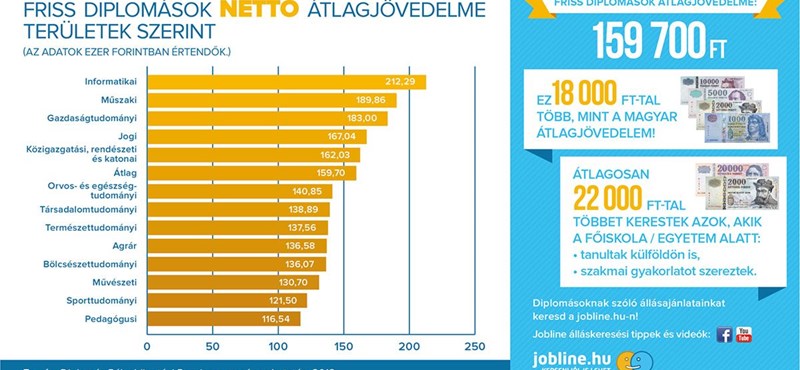 Mennyit keresnek a bölcsészek és a jogászok?